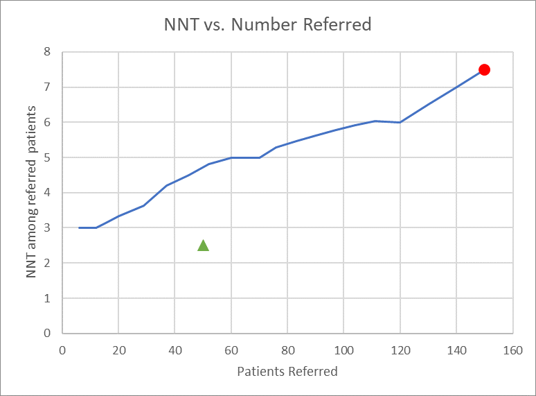 NNT vs. Number Referred Graph